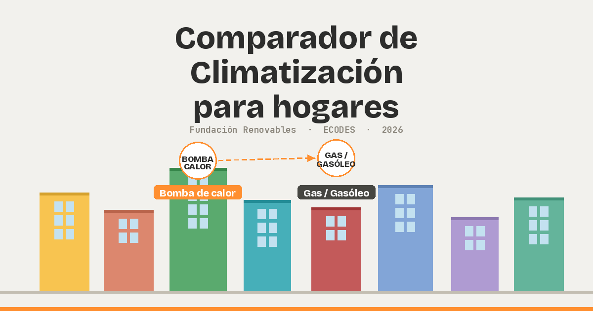 Comparador gratuito de climatización para hogares: bomba de calor vs gas